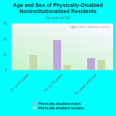 Age and Sex of Physically-Disabled Noninstitutionalized Residents