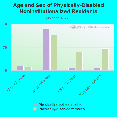 Age and Sex of Physically-Disabled Noninstitutionalized Residents