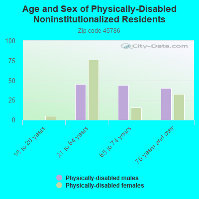 Age and Sex of Physically-Disabled Noninstitutionalized Residents