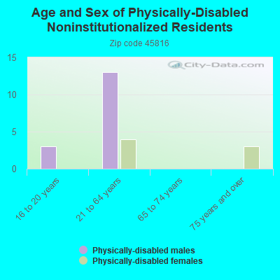 Age and Sex of Physically-Disabled Noninstitutionalized Residents