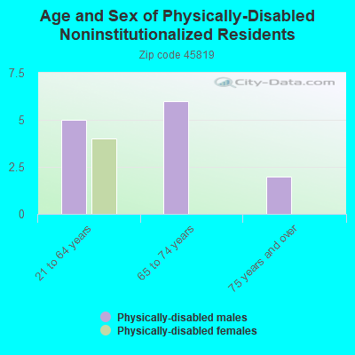 Age and Sex of Physically-Disabled Noninstitutionalized Residents