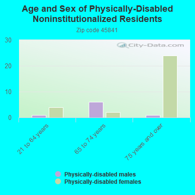 Age and Sex of Physically-Disabled Noninstitutionalized Residents