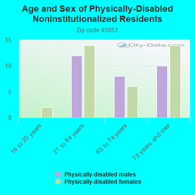 Age and Sex of Physically-Disabled Noninstitutionalized Residents