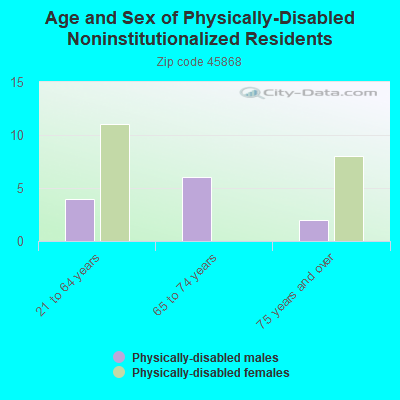 Age and Sex of Physically-Disabled Noninstitutionalized Residents