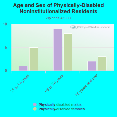 Age and Sex of Physically-Disabled Noninstitutionalized Residents