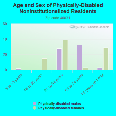 Age and Sex of Physically-Disabled Noninstitutionalized Residents