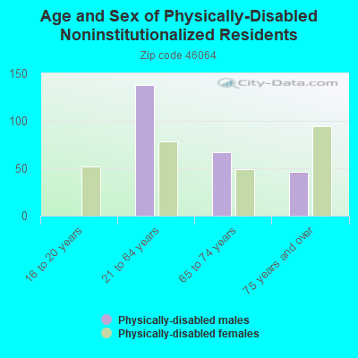 Age and Sex of Physically-Disabled Noninstitutionalized Residents