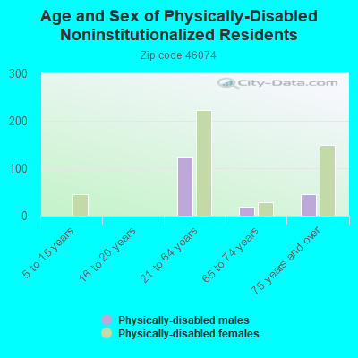 Age and Sex of Physically-Disabled Noninstitutionalized Residents