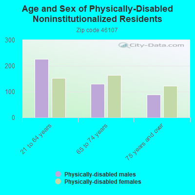 Age and Sex of Physically-Disabled Noninstitutionalized Residents