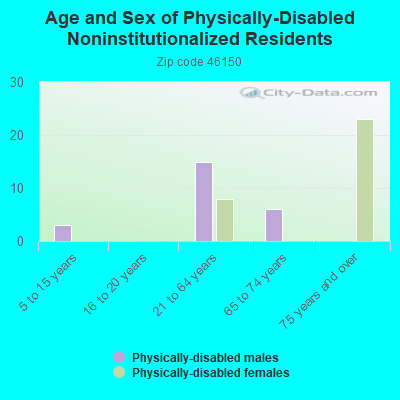 Age and Sex of Physically-Disabled Noninstitutionalized Residents