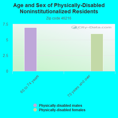 Age and Sex of Physically-Disabled Noninstitutionalized Residents