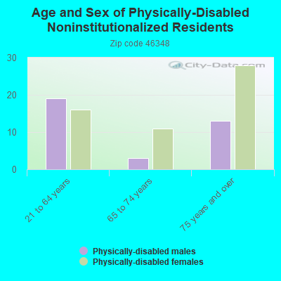 Age and Sex of Physically-Disabled Noninstitutionalized Residents