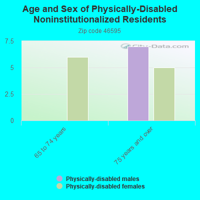 Age and Sex of Physically-Disabled Noninstitutionalized Residents