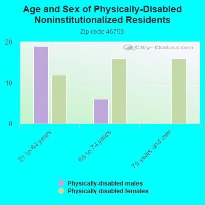 Age and Sex of Physically-Disabled Noninstitutionalized Residents