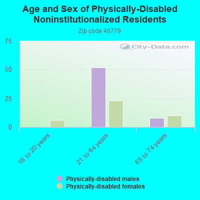 Age and Sex of Physically-Disabled Noninstitutionalized Residents