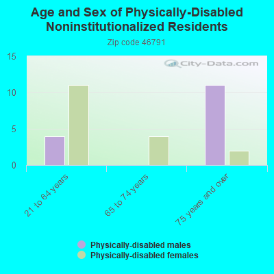 Age and Sex of Physically-Disabled Noninstitutionalized Residents