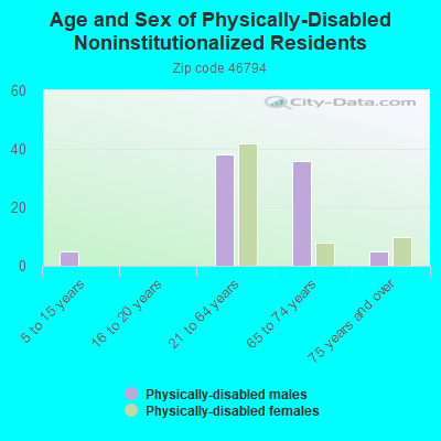 Age and Sex of Physically-Disabled Noninstitutionalized Residents