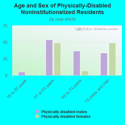 Age and Sex of Physically-Disabled Noninstitutionalized Residents