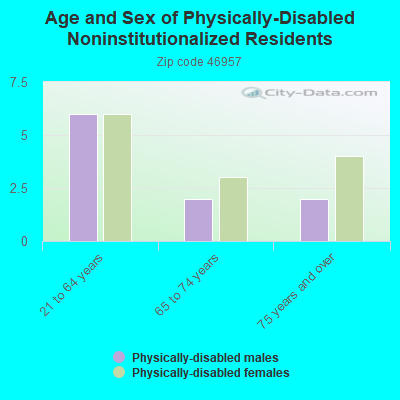 Age and Sex of Physically-Disabled Noninstitutionalized Residents