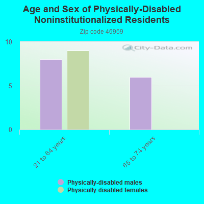 Age and Sex of Physically-Disabled Noninstitutionalized Residents