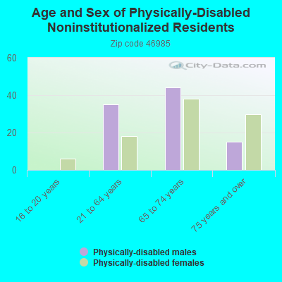 Age and Sex of Physically-Disabled Noninstitutionalized Residents