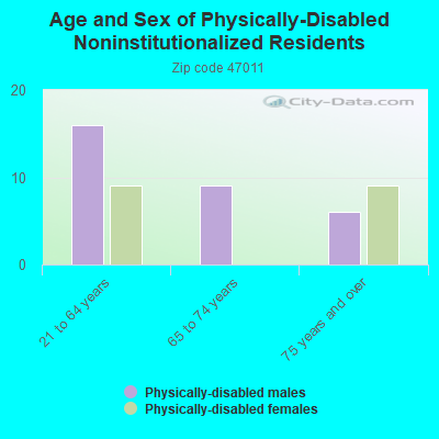 Age and Sex of Physically-Disabled Noninstitutionalized Residents