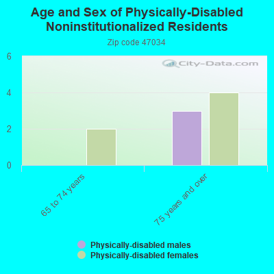 Age and Sex of Physically-Disabled Noninstitutionalized Residents