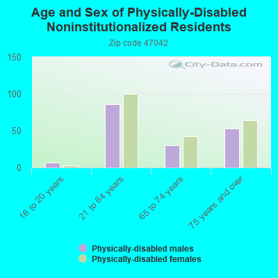 Age and Sex of Physically-Disabled Noninstitutionalized Residents