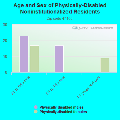 Age and Sex of Physically-Disabled Noninstitutionalized Residents