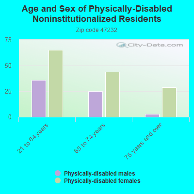 Age and Sex of Physically-Disabled Noninstitutionalized Residents