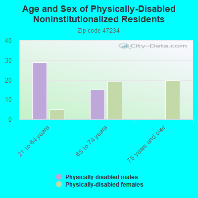 Age and Sex of Physically-Disabled Noninstitutionalized Residents