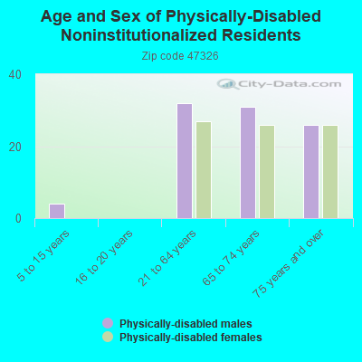 Age and Sex of Physically-Disabled Noninstitutionalized Residents