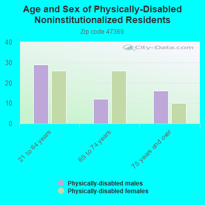 Age and Sex of Physically-Disabled Noninstitutionalized Residents