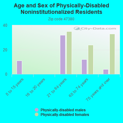 Age and Sex of Physically-Disabled Noninstitutionalized Residents