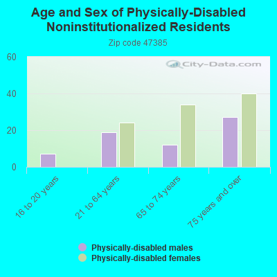 Age and Sex of Physically-Disabled Noninstitutionalized Residents