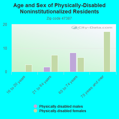 Age and Sex of Physically-Disabled Noninstitutionalized Residents