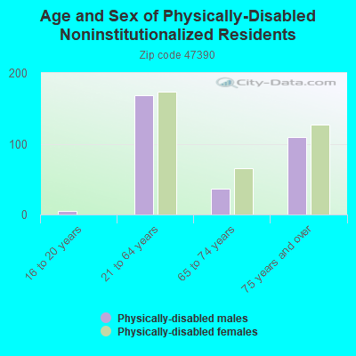 Age and Sex of Physically-Disabled Noninstitutionalized Residents