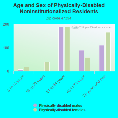 Age and Sex of Physically-Disabled Noninstitutionalized Residents