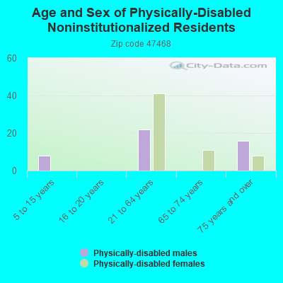 Age and Sex of Physically-Disabled Noninstitutionalized Residents