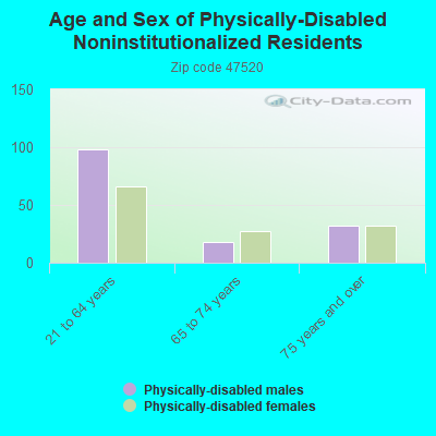 Age and Sex of Physically-Disabled Noninstitutionalized Residents