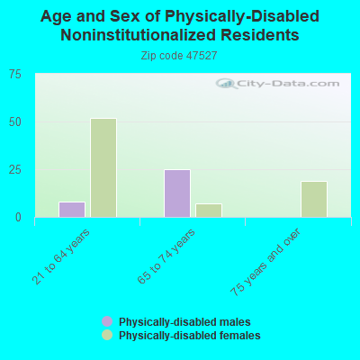 Age and Sex of Physically-Disabled Noninstitutionalized Residents