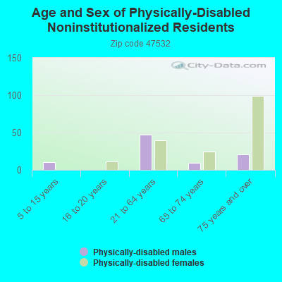 Age and Sex of Physically-Disabled Noninstitutionalized Residents