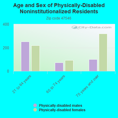 Age and Sex of Physically-Disabled Noninstitutionalized Residents