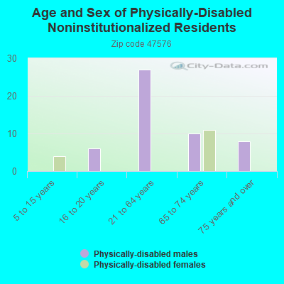 Age and Sex of Physically-Disabled Noninstitutionalized Residents