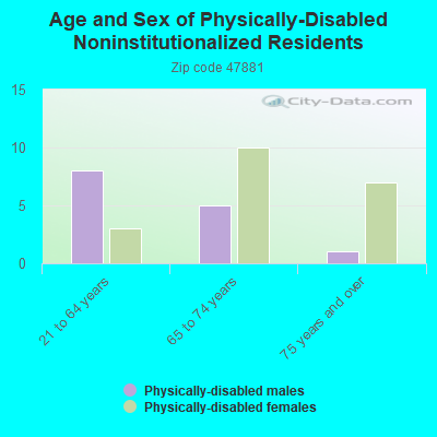 Age and Sex of Physically-Disabled Noninstitutionalized Residents