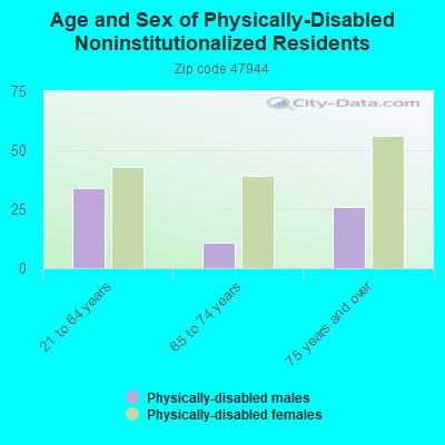 Age and Sex of Physically-Disabled Noninstitutionalized Residents