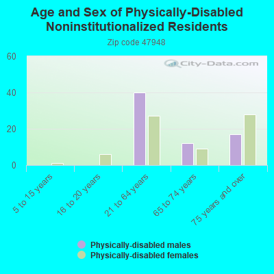 Age and Sex of Physically-Disabled Noninstitutionalized Residents