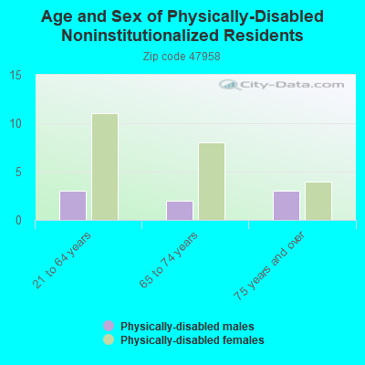 Age and Sex of Physically-Disabled Noninstitutionalized Residents