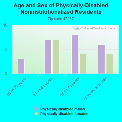 Age and Sex of Physically-Disabled Noninstitutionalized Residents