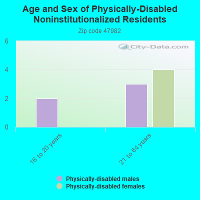 Age and Sex of Physically-Disabled Noninstitutionalized Residents